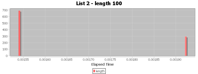 List 2 - length 100